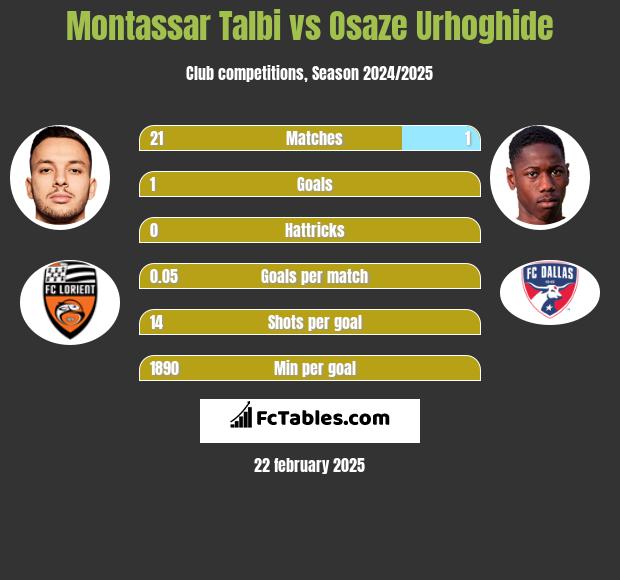 Montassar Talbi vs Osaze Urhoghide h2h player stats