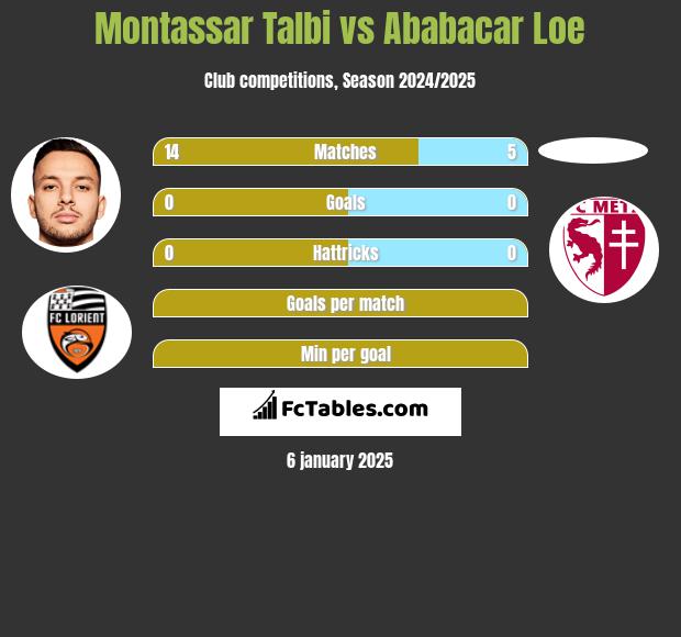 Montassar Talbi vs Ababacar Loe h2h player stats