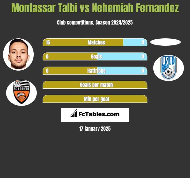 Montassar Talbi vs Nehemiah Fernandez h2h player stats