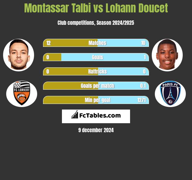 Montassar Talbi vs Lohann Doucet h2h player stats