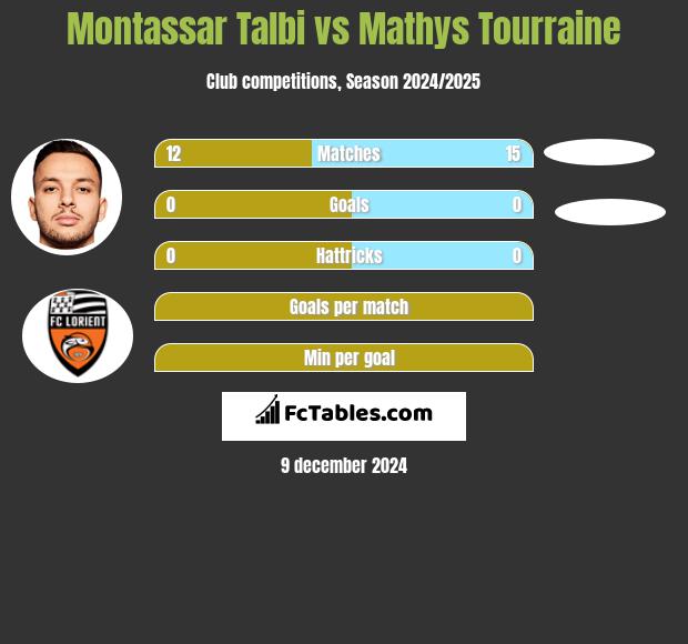 Montassar Talbi vs Mathys Tourraine h2h player stats