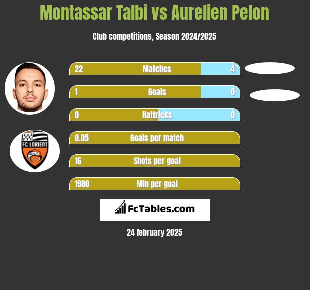 Montassar Talbi vs Aurelien Pelon h2h player stats