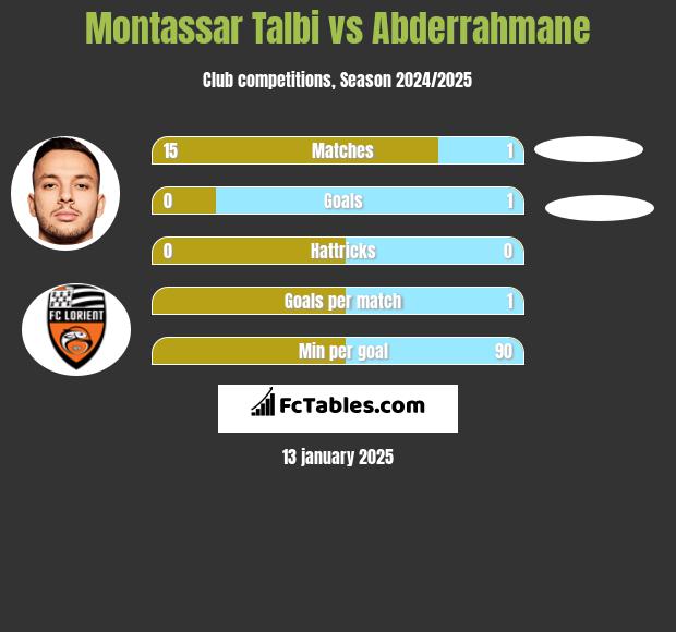 Montassar Talbi vs Abderrahmane h2h player stats