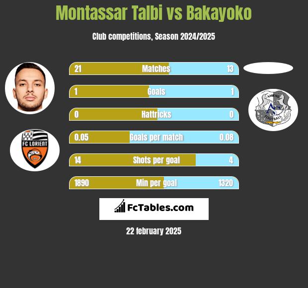 Montassar Talbi vs Bakayoko h2h player stats