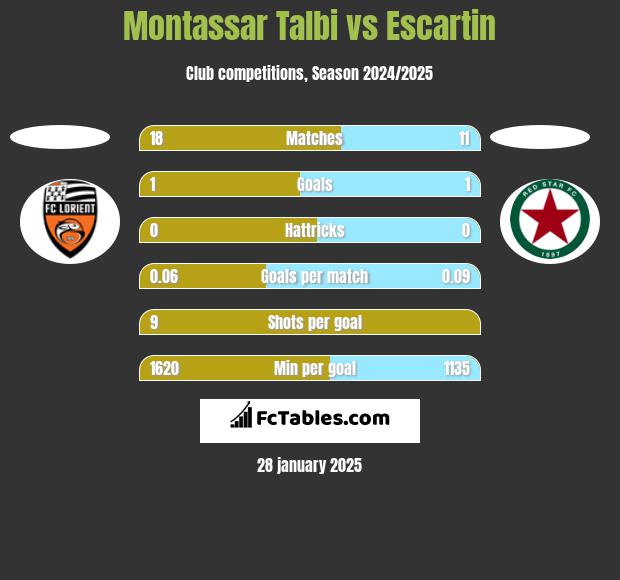 Montassar Talbi vs Escartin h2h player stats