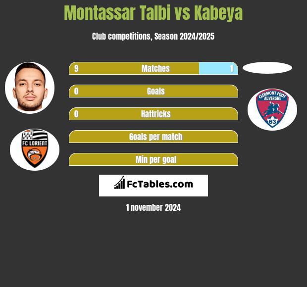 Montassar Talbi vs Kabeya h2h player stats