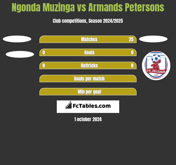 Ngonda Muzinga vs Armands Petersons h2h player stats