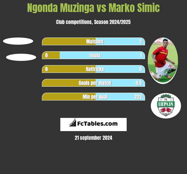 Ngonda Muzinga vs Marko Simic h2h player stats