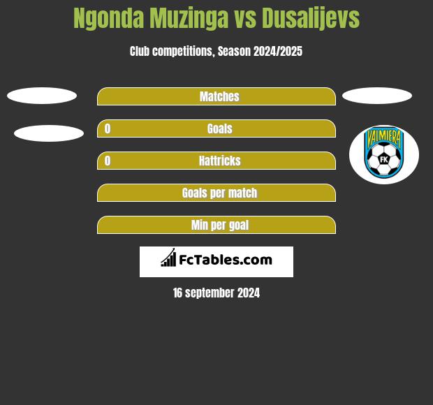 Ngonda Muzinga vs Dusalijevs h2h player stats