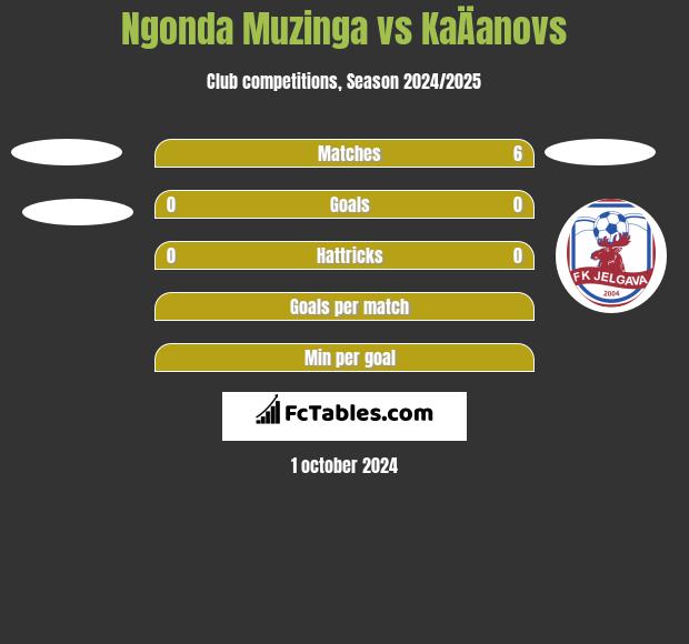 Ngonda Muzinga vs KaÄanovs h2h player stats