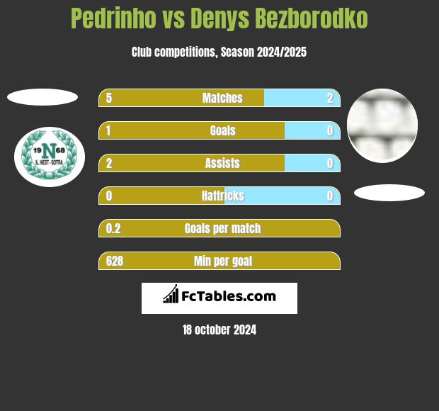 Pedrinho vs Denys Bezborodko h2h player stats