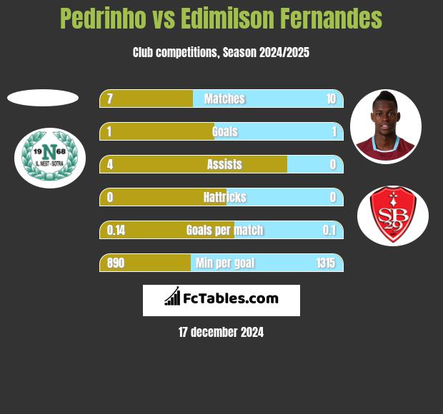 Pedrinho vs Edimilson Fernandes h2h player stats