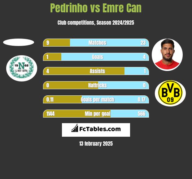 Pedrinho vs Emre Can h2h player stats