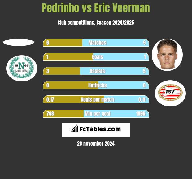 Pedrinho vs Eric Veerman h2h player stats