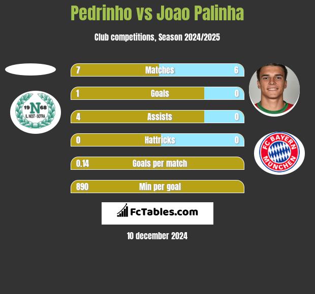 Pedrinho vs Joao Palinha h2h player stats