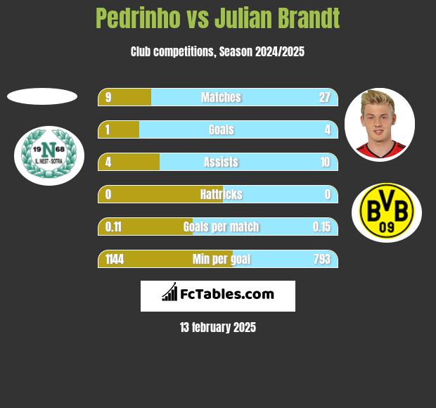 Pedrinho vs Julian Brandt h2h player stats