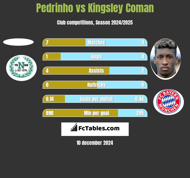 Pedrinho vs Kingsley Coman h2h player stats