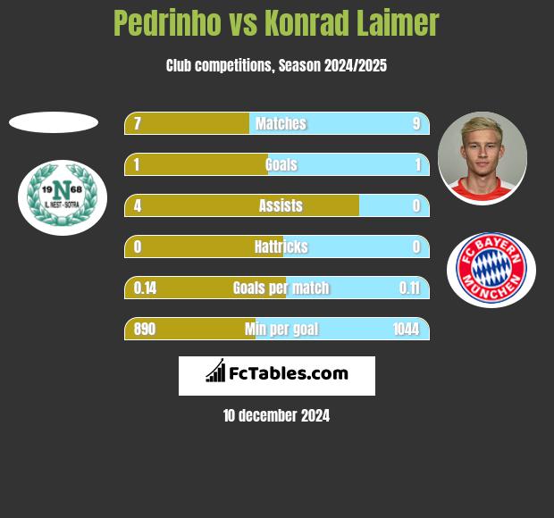 Pedrinho vs Konrad Laimer h2h player stats