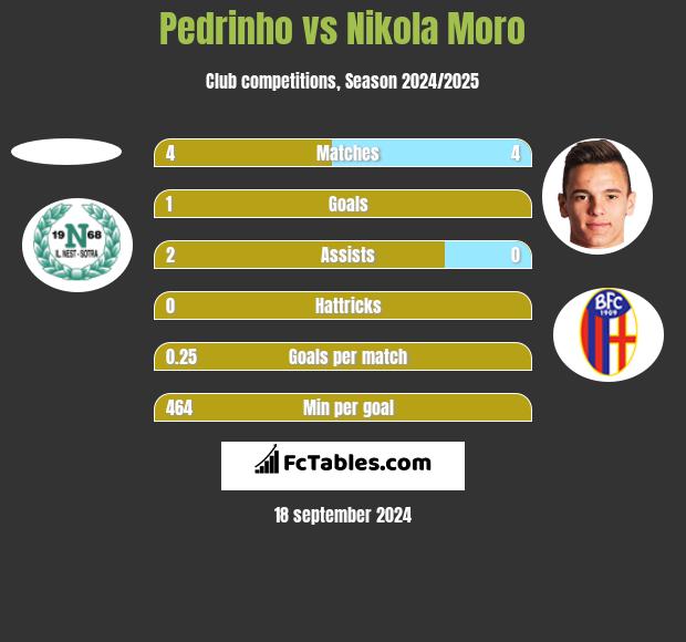 Pedrinho vs Nikola Moro h2h player stats