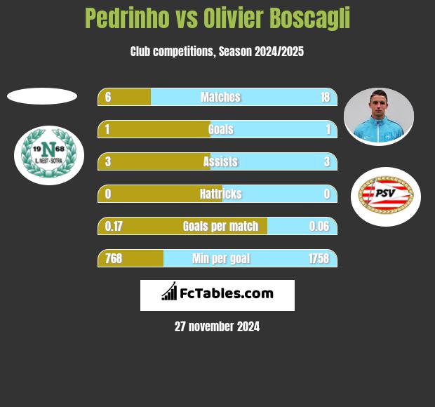 Pedrinho vs Olivier Boscagli h2h player stats