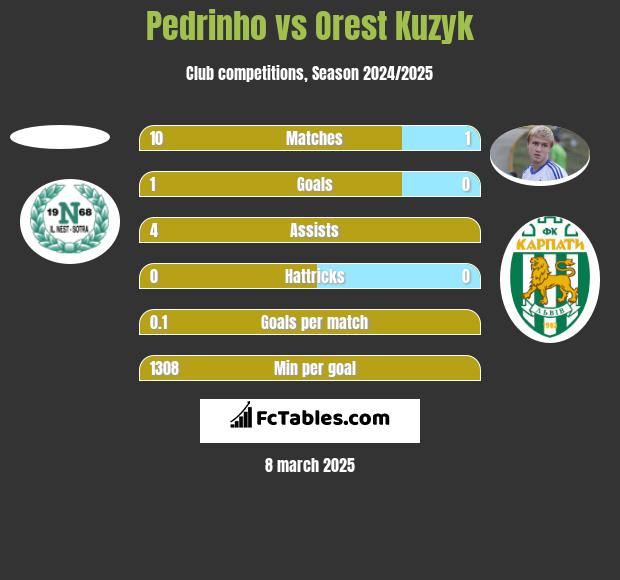 Pedrinho vs Orest Kuzyk h2h player stats