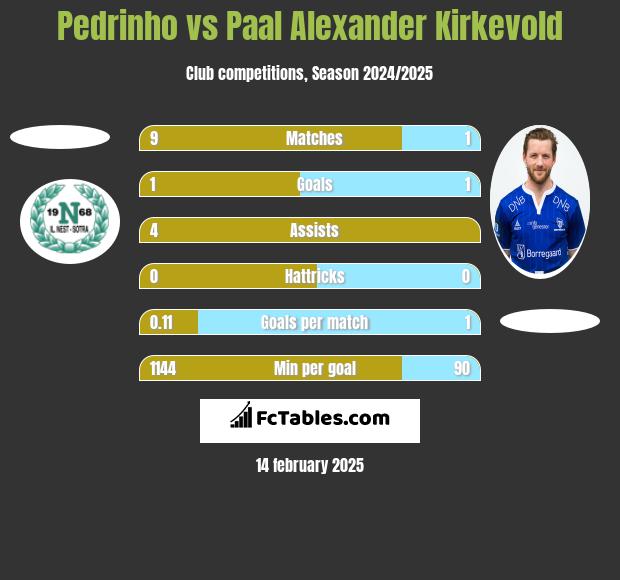 Pedrinho vs Paal Alexander Kirkevold h2h player stats