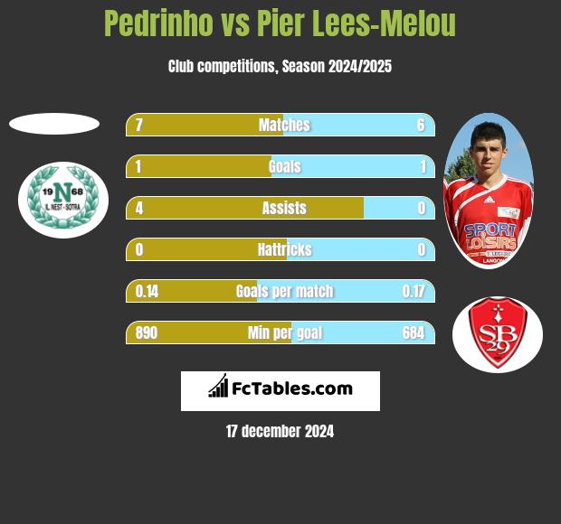 Pedrinho vs Pier Lees-Melou h2h player stats