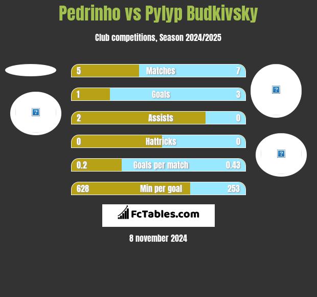 Pedrinho vs Pyłyp Budkiwski h2h player stats