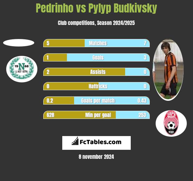 Pedrinho vs Pylyp Budkivsky h2h player stats