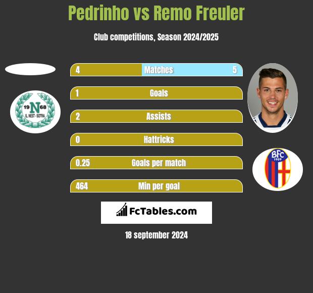 Pedrinho vs Remo Freuler h2h player stats