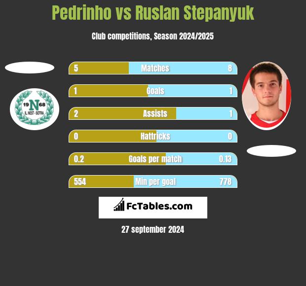 Pedrinho vs Ruslan Stepanyuk h2h player stats