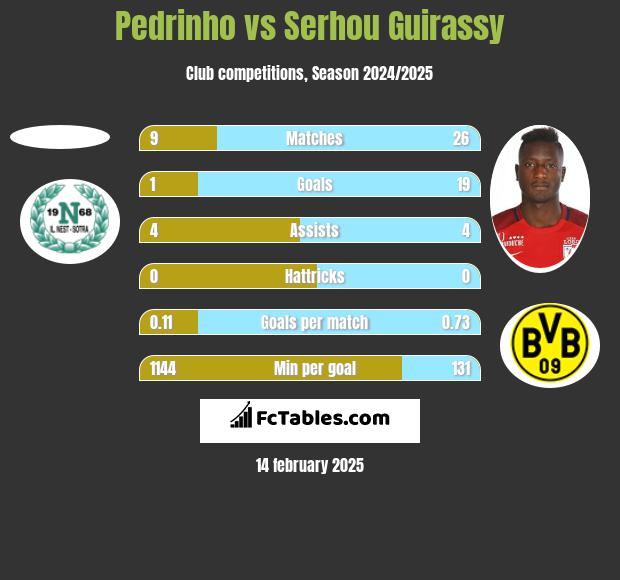 Pedrinho vs Serhou Guirassy h2h player stats