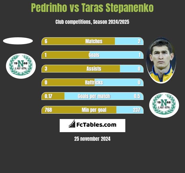 Pedrinho vs Taras Stepanenko h2h player stats