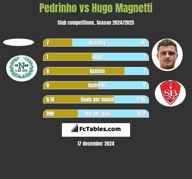 Pedrinho vs Hugo Magnetti h2h player stats