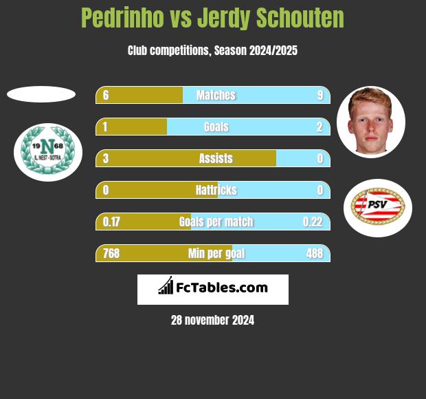 Pedrinho vs Jerdy Schouten h2h player stats