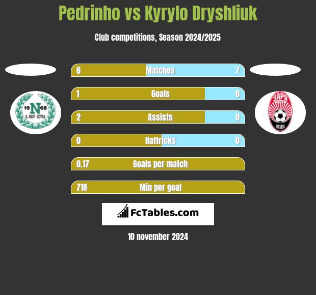 Pedrinho vs Kyrylo Dryshliuk h2h player stats