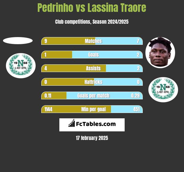 Pedrinho vs Lassina Traore h2h player stats