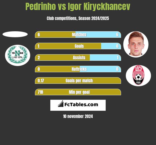 Pedrinho vs Igor Kiryckhancev h2h player stats