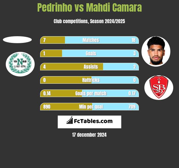 Pedrinho vs Mahdi Camara h2h player stats