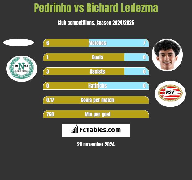 Pedrinho vs Richard Ledezma h2h player stats