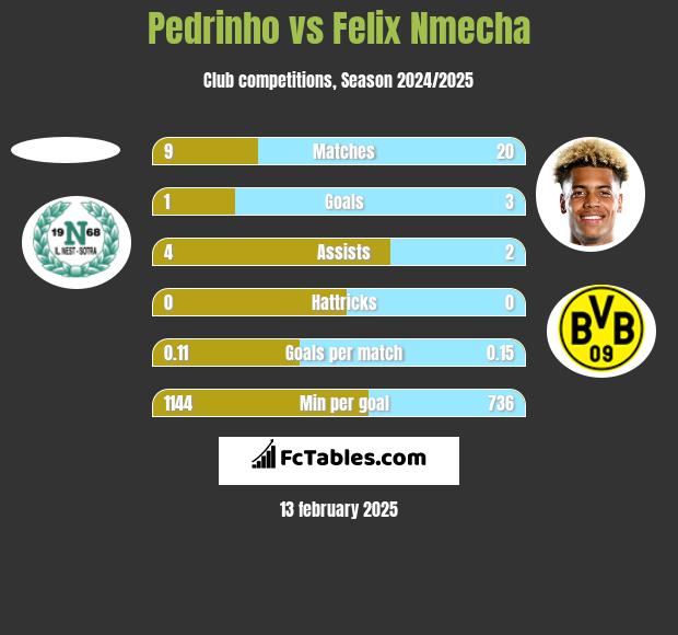 Pedrinho vs Felix Nmecha h2h player stats