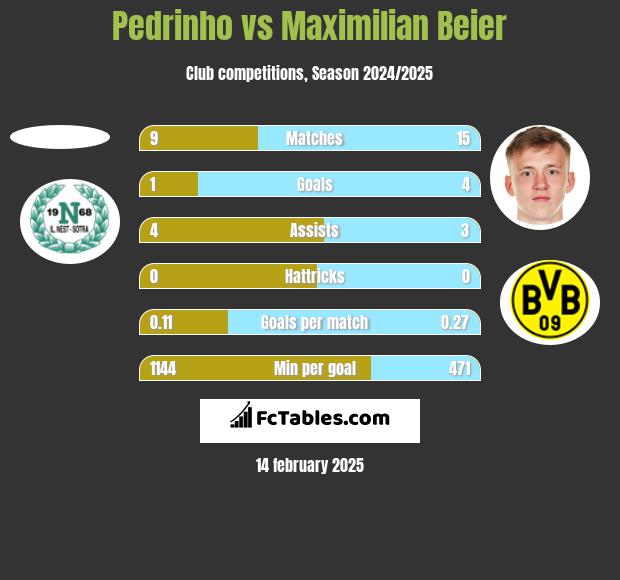 Pedrinho vs Maximilian Beier h2h player stats