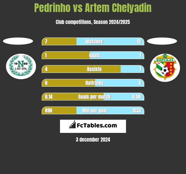 Pedrinho vs Artem Chelyadin h2h player stats