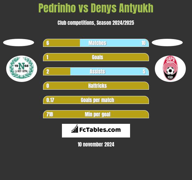 Pedrinho vs Denys Antyukh h2h player stats