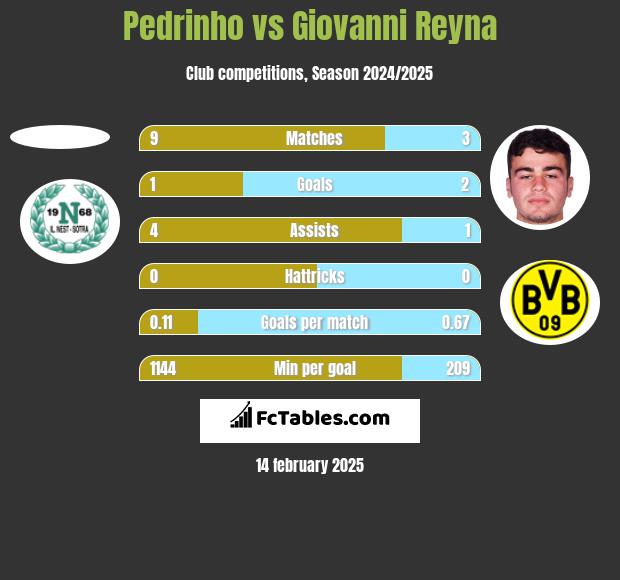 Pedrinho vs Giovanni Reyna h2h player stats