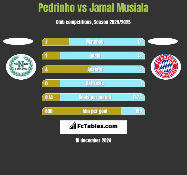 Pedrinho vs Jamal Musiala h2h player stats