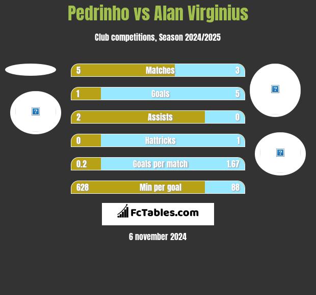 Pedrinho vs Alan Virginius h2h player stats