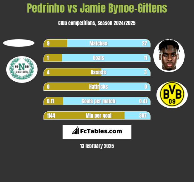 Pedrinho vs Jamie Bynoe-Gittens h2h player stats