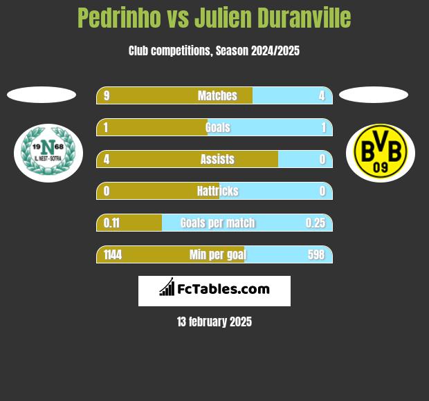 Pedrinho vs Julien Duranville h2h player stats