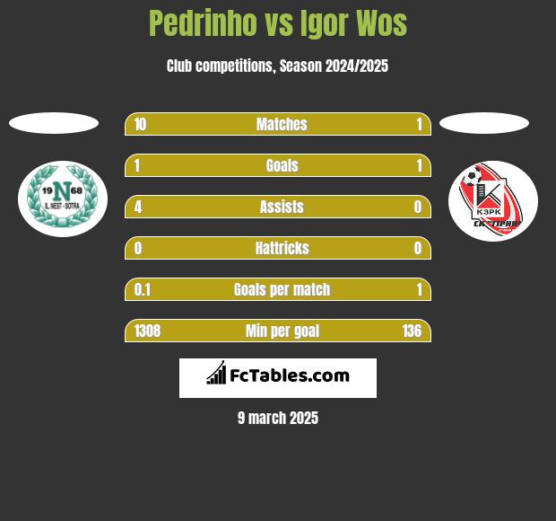 Pedrinho vs Igor Wos h2h player stats